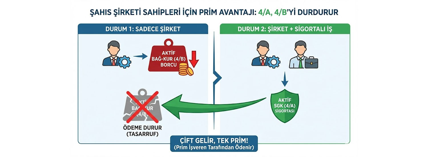 Şirket Sahibiyken Sigortalı Çalışmak