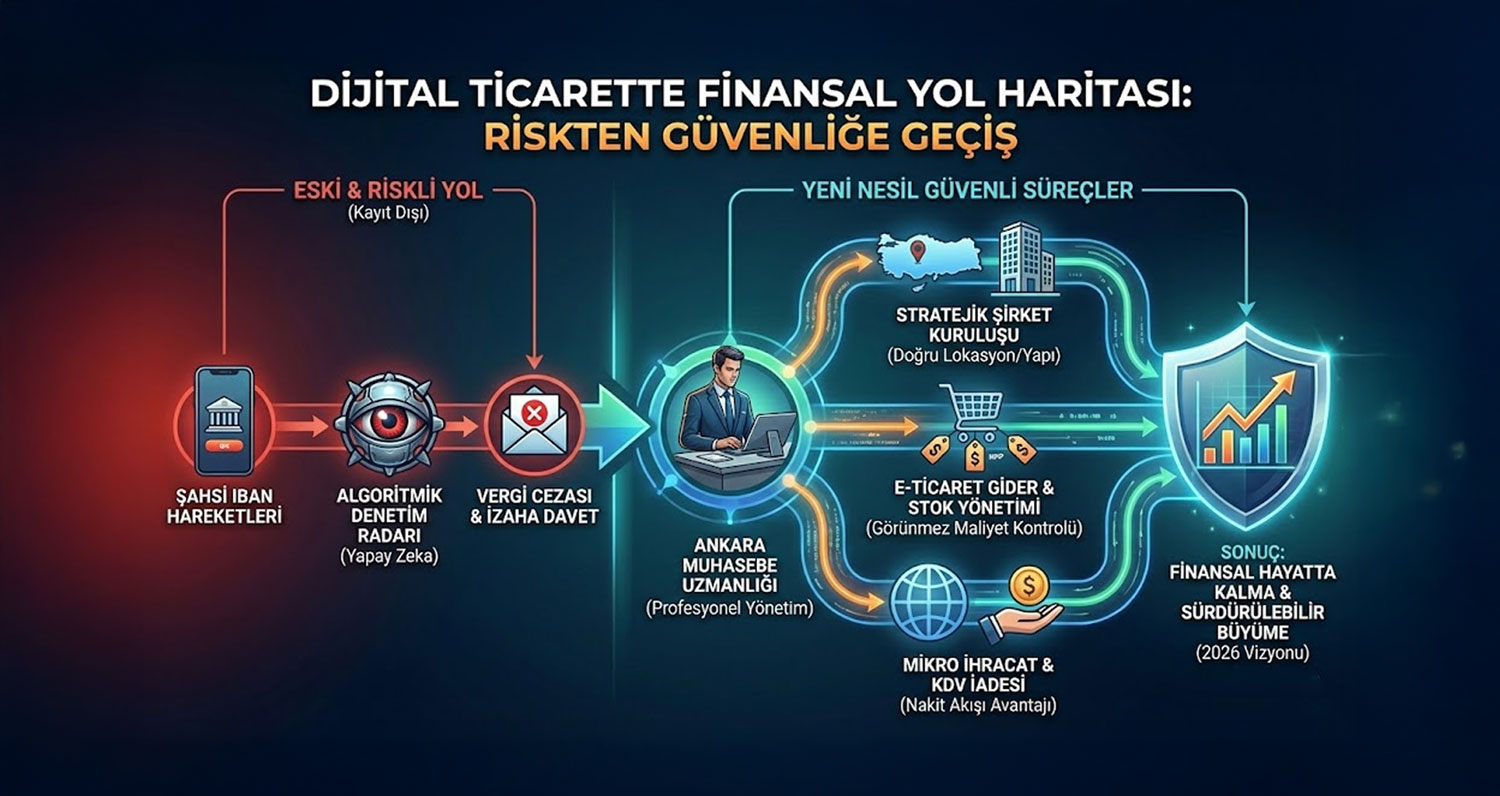 E-Ticarette Finansal Yol Haritası